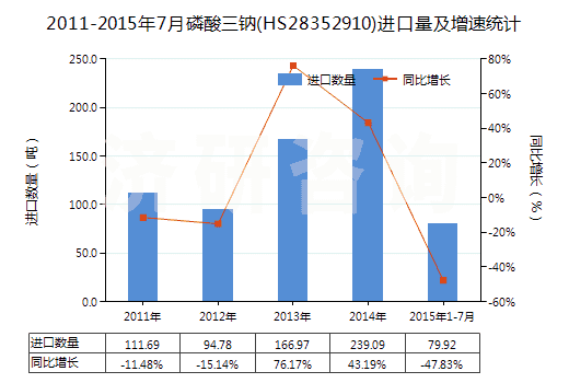 2011-2015年7月磷酸三鈉(HS28352910)進口量及增速統(tǒng)計
